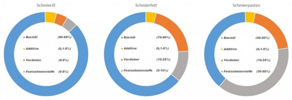 Zusammensetzung von Schmieröl, Schmierfett und Schmiermitteln