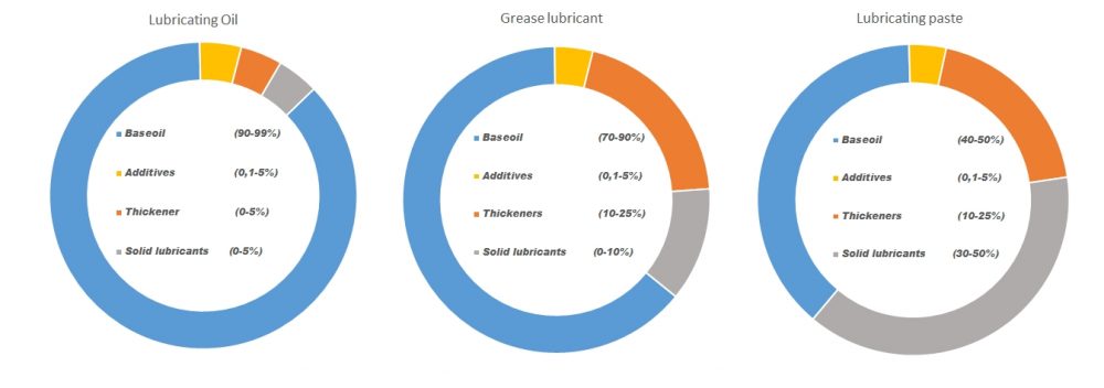 Lubricants