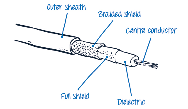 Structure of a coaxial cable